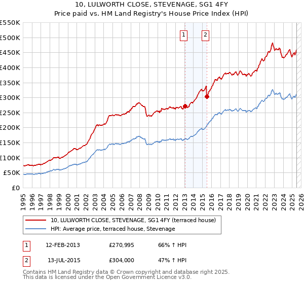 10, LULWORTH CLOSE, STEVENAGE, SG1 4FY: Price paid vs HM Land Registry's House Price Index