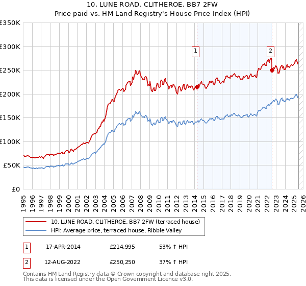 10, LUNE ROAD, CLITHEROE, BB7 2FW: Price paid vs HM Land Registry's House Price Index