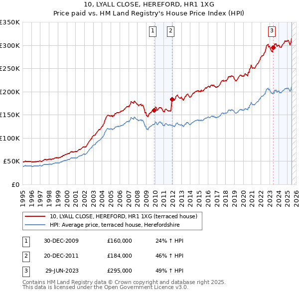 10, LYALL CLOSE, HEREFORD, HR1 1XG: Price paid vs HM Land Registry's House Price Index