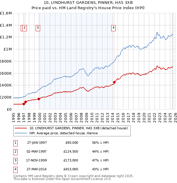 10, LYNDHURST GARDENS, PINNER, HA5 3XB: Price paid vs HM Land Registry's House Price Index