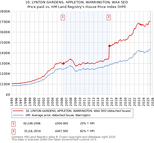 10, LYNTON GARDENS, APPLETON, WARRINGTON, WA4 5ED: Price paid vs HM Land Registry's House Price Index