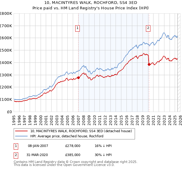 10, MACINTYRES WALK, ROCHFORD, SS4 3ED: Price paid vs HM Land Registry's House Price Index
