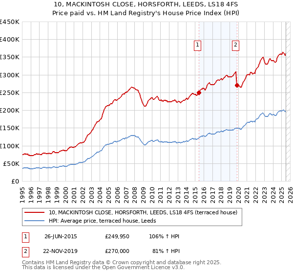 10, MACKINTOSH CLOSE, HORSFORTH, LEEDS, LS18 4FS: Price paid vs HM Land Registry's House Price Index