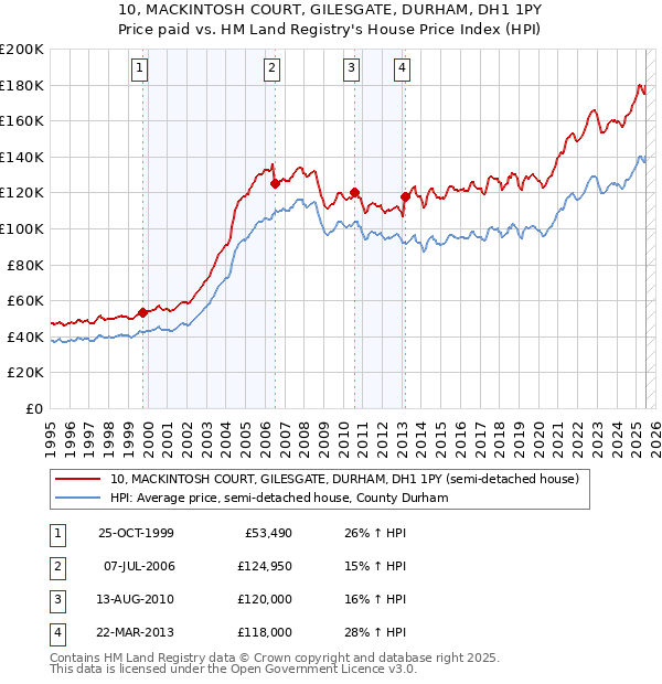 10, MACKINTOSH COURT, GILESGATE, DURHAM, DH1 1PY: Price paid vs HM Land Registry's House Price Index