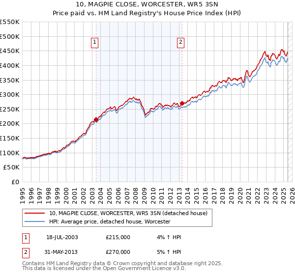 10, MAGPIE CLOSE, WORCESTER, WR5 3SN: Price paid vs HM Land Registry's House Price Index