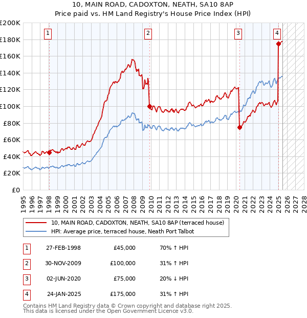 10, MAIN ROAD, CADOXTON, NEATH, SA10 8AP: Price paid vs HM Land Registry's House Price Index