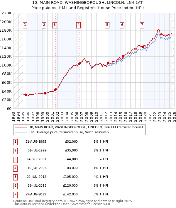 10, MAIN ROAD, WASHINGBOROUGH, LINCOLN, LN4 1AT: Price paid vs HM Land Registry's House Price Index
