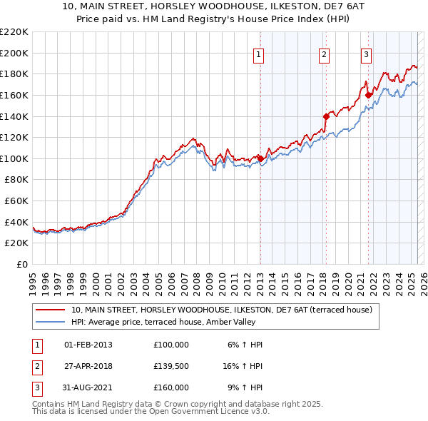 10, MAIN STREET, HORSLEY WOODHOUSE, ILKESTON, DE7 6AT: Price paid vs HM Land Registry's House Price Index