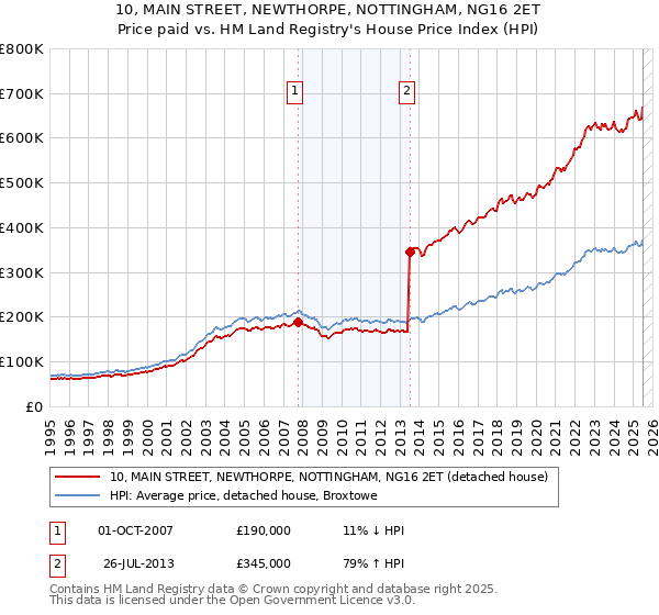 10, MAIN STREET, NEWTHORPE, NOTTINGHAM, NG16 2ET: Price paid vs HM Land Registry's House Price Index