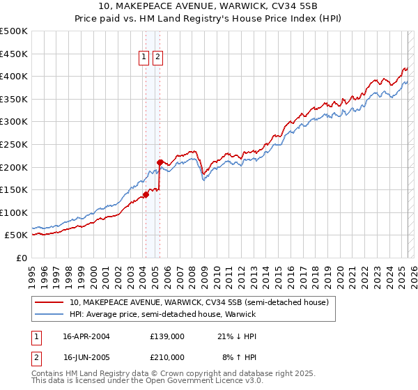 10, MAKEPEACE AVENUE, WARWICK, CV34 5SB: Price paid vs HM Land Registry's House Price Index
