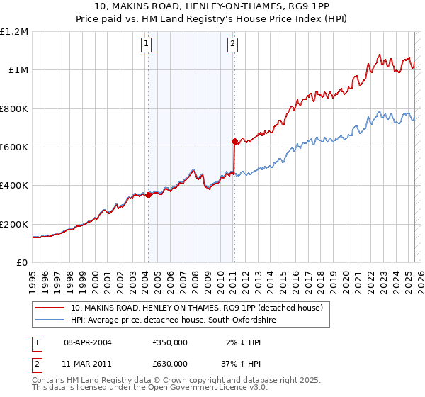 10, MAKINS ROAD, HENLEY-ON-THAMES, RG9 1PP: Price paid vs HM Land Registry's House Price Index