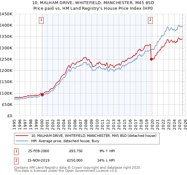 10, MALHAM DRIVE, WHITEFIELD, MANCHESTER, M45 8SD: Price paid vs HM Land Registry's House Price Index