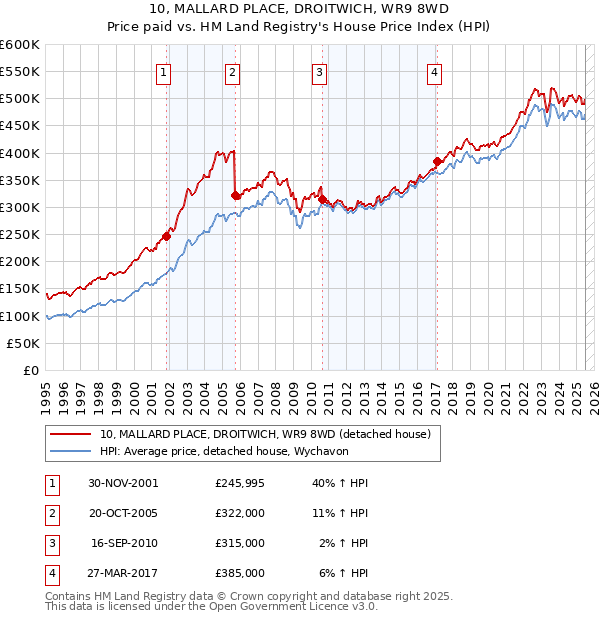 10, MALLARD PLACE, DROITWICH, WR9 8WD: Price paid vs HM Land Registry's House Price Index