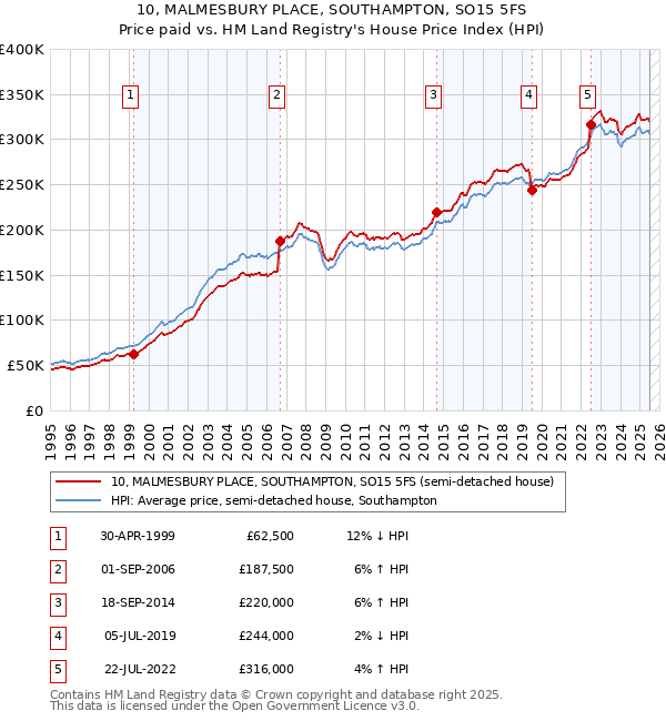 10, MALMESBURY PLACE, SOUTHAMPTON, SO15 5FS: Price paid vs HM Land Registry's House Price Index