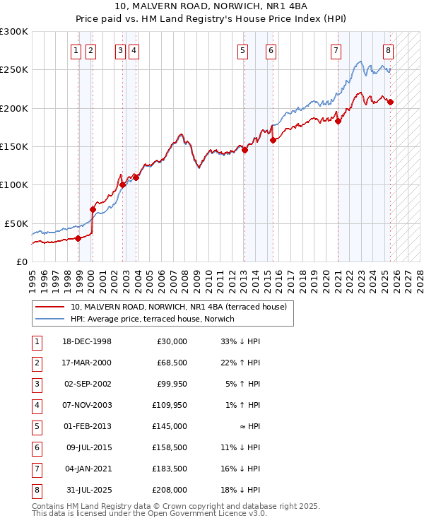 10, MALVERN ROAD, NORWICH, NR1 4BA: Price paid vs HM Land Registry's House Price Index
