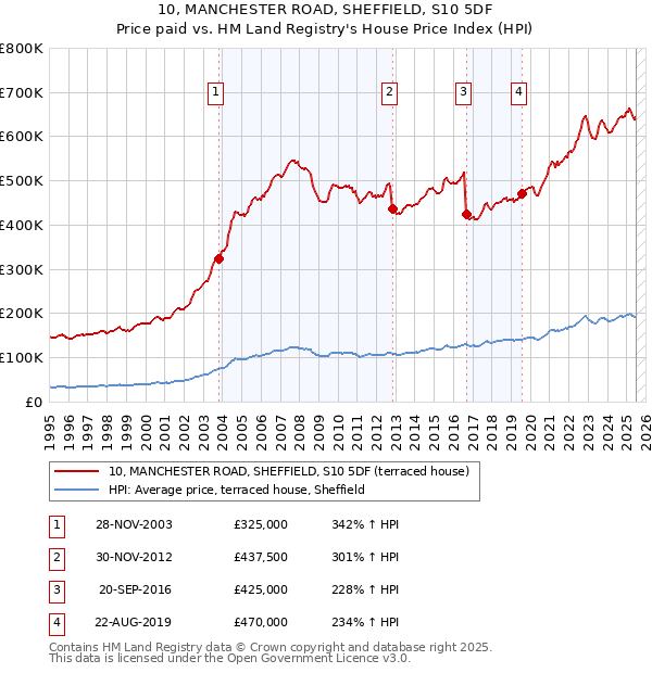 10, MANCHESTER ROAD, SHEFFIELD, S10 5DF: Price paid vs HM Land Registry's House Price Index