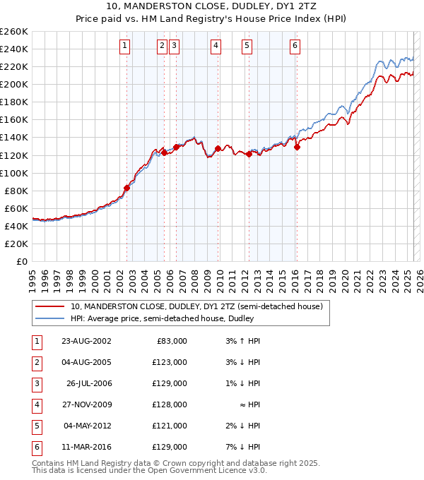 10, MANDERSTON CLOSE, DUDLEY, DY1 2TZ: Price paid vs HM Land Registry's House Price Index