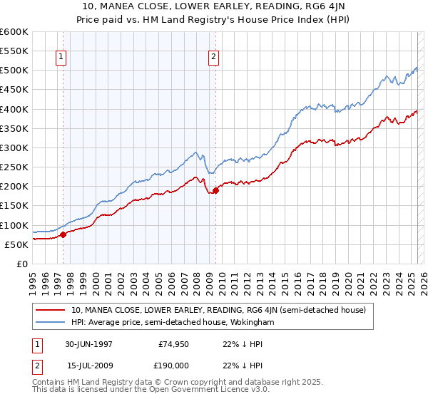 10, MANEA CLOSE, LOWER EARLEY, READING, RG6 4JN: Price paid vs HM Land Registry's House Price Index