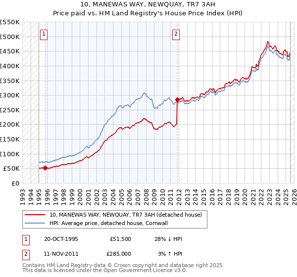 10, MANEWAS WAY, NEWQUAY, TR7 3AH: Price paid vs HM Land Registry's House Price Index