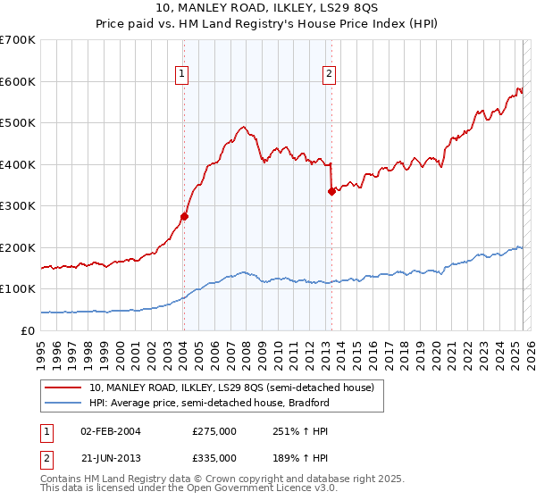 10, MANLEY ROAD, ILKLEY, LS29 8QS: Price paid vs HM Land Registry's House Price Index