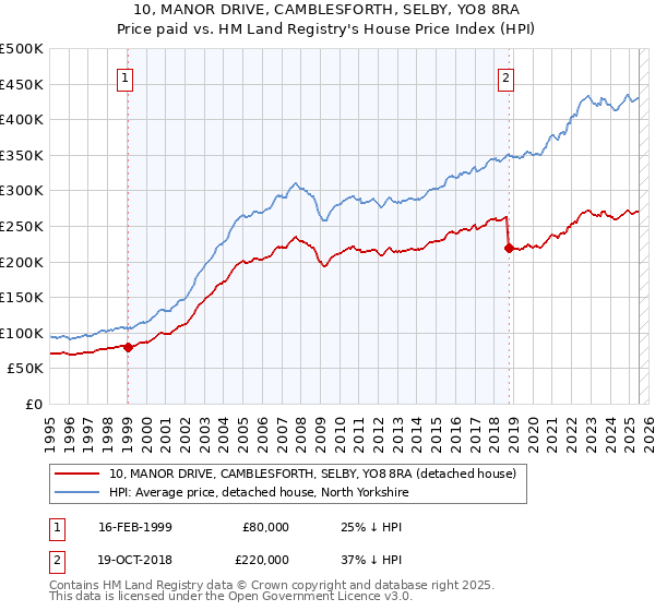 10, MANOR DRIVE, CAMBLESFORTH, SELBY, YO8 8RA: Price paid vs HM Land Registry's House Price Index