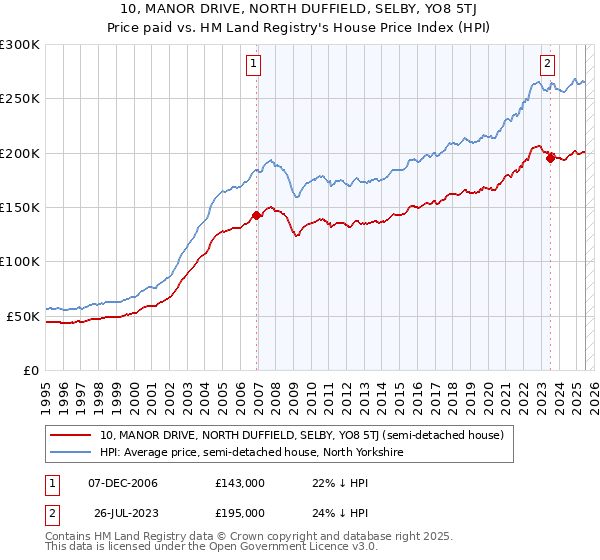 10, MANOR DRIVE, NORTH DUFFIELD, SELBY, YO8 5TJ: Price paid vs HM Land Registry's House Price Index