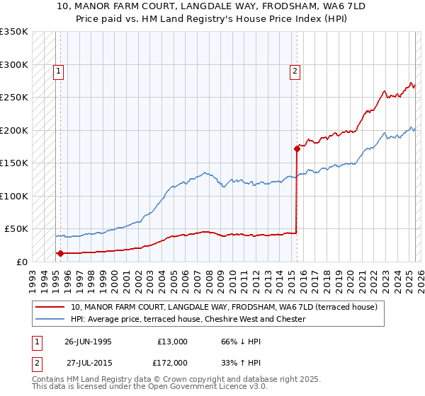 10, MANOR FARM COURT, LANGDALE WAY, FRODSHAM, WA6 7LD: Price paid vs HM Land Registry's House Price Index