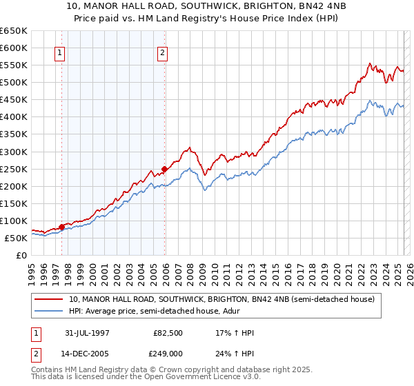 10, MANOR HALL ROAD, SOUTHWICK, BRIGHTON, BN42 4NB: Price paid vs HM Land Registry's House Price Index