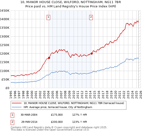 10, MANOR HOUSE CLOSE, WILFORD, NOTTINGHAM, NG11 7BR: Price paid vs HM Land Registry's House Price Index