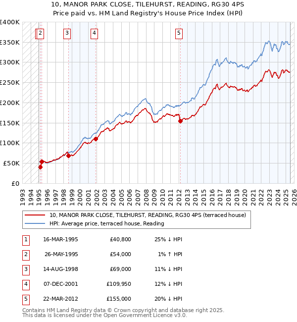 10, MANOR PARK CLOSE, TILEHURST, READING, RG30 4PS: Price paid vs HM Land Registry's House Price Index