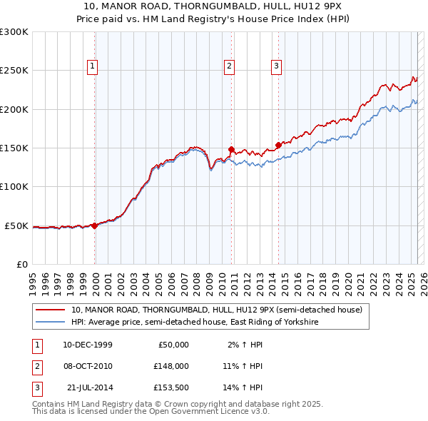 10, MANOR ROAD, THORNGUMBALD, HULL, HU12 9PX: Price paid vs HM Land Registry's House Price Index