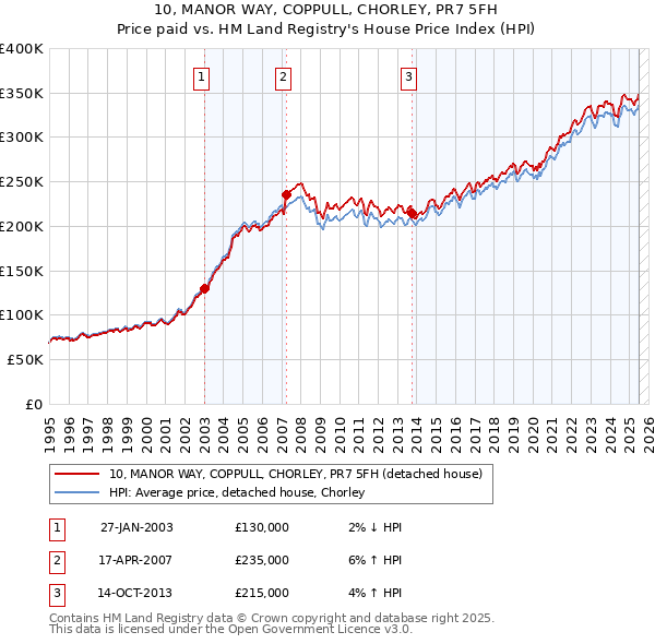 10, MANOR WAY, COPPULL, CHORLEY, PR7 5FH: Price paid vs HM Land Registry's House Price Index