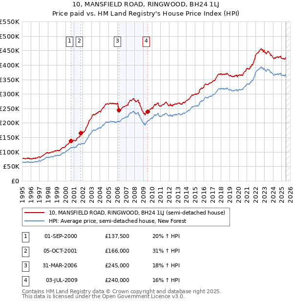 10, MANSFIELD ROAD, RINGWOOD, BH24 1LJ: Price paid vs HM Land Registry's House Price Index