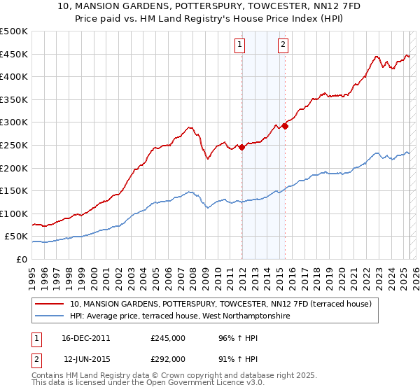 10, MANSION GARDENS, POTTERSPURY, TOWCESTER, NN12 7FD: Price paid vs HM Land Registry's House Price Index