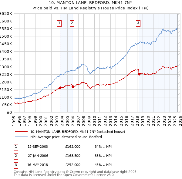 10, MANTON LANE, BEDFORD, MK41 7NY: Price paid vs HM Land Registry's House Price Index