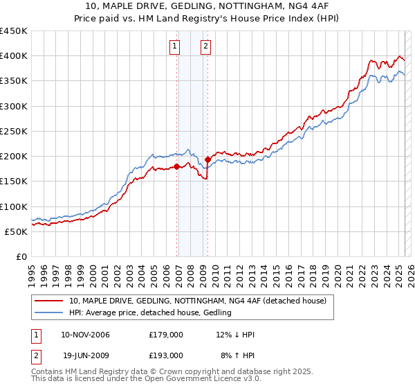 10, MAPLE DRIVE, GEDLING, NOTTINGHAM, NG4 4AF: Price paid vs HM Land Registry's House Price Index