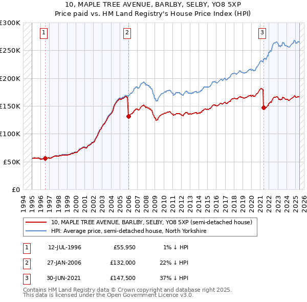 10, MAPLE TREE AVENUE, BARLBY, SELBY, YO8 5XP: Price paid vs HM Land Registry's House Price Index