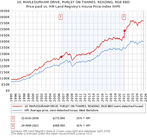 10, MAPLEDURHAM DRIVE, PURLEY ON THAMES, READING, RG8 8BD: Price paid vs HM Land Registry's House Price Index