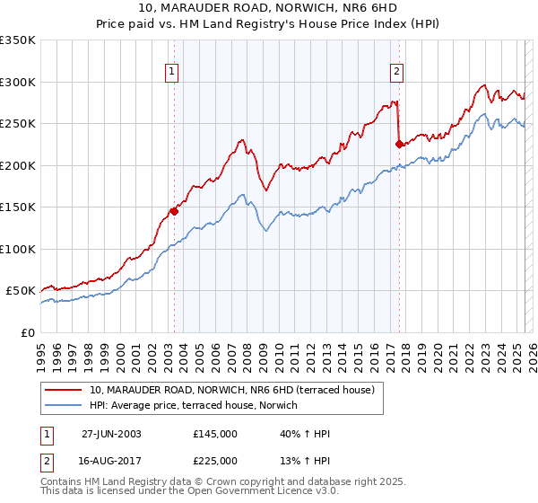 10, MARAUDER ROAD, NORWICH, NR6 6HD: Price paid vs HM Land Registry's House Price Index