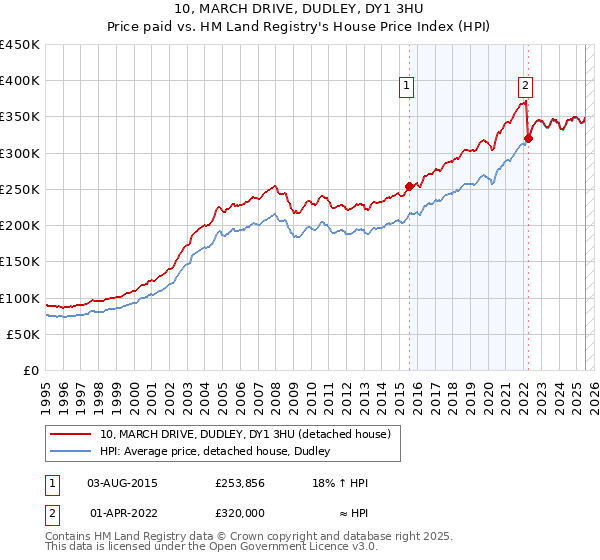 10, MARCH DRIVE, DUDLEY, DY1 3HU: Price paid vs HM Land Registry's House Price Index