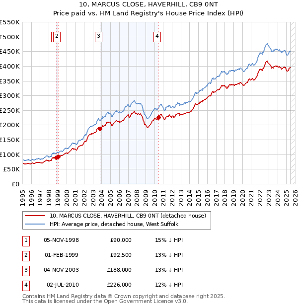 10, MARCUS CLOSE, HAVERHILL, CB9 0NT: Price paid vs HM Land Registry's House Price Index