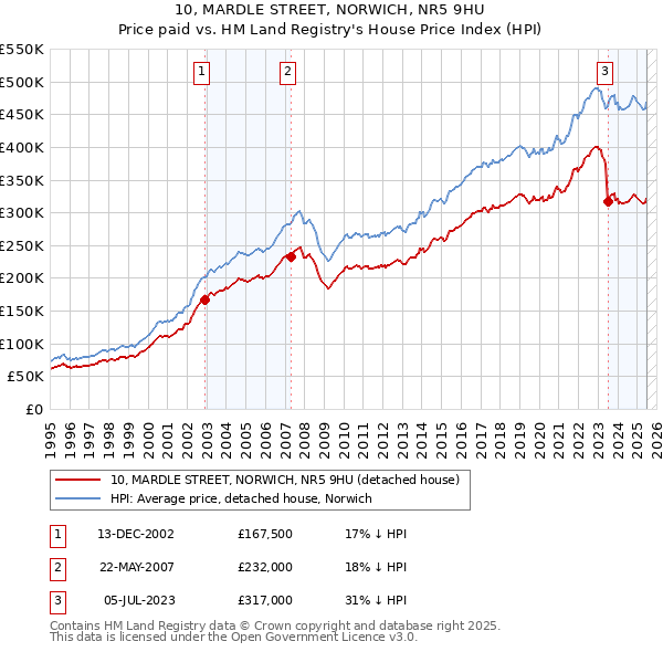 10, MARDLE STREET, NORWICH, NR5 9HU: Price paid vs HM Land Registry's House Price Index