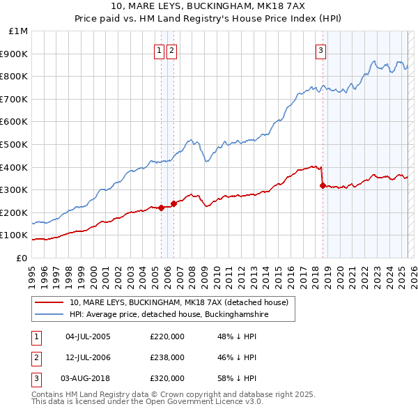 10, MARE LEYS, BUCKINGHAM, MK18 7AX: Price paid vs HM Land Registry's House Price Index