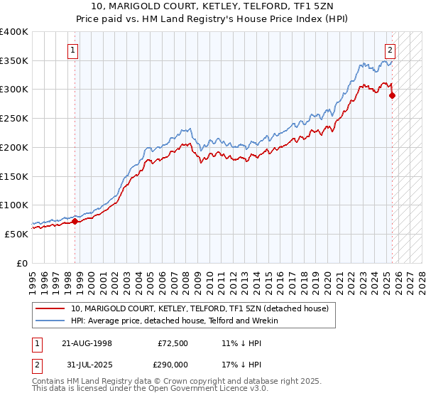 10, MARIGOLD COURT, KETLEY, TELFORD, TF1 5ZN: Price paid vs HM Land Registry's House Price Index