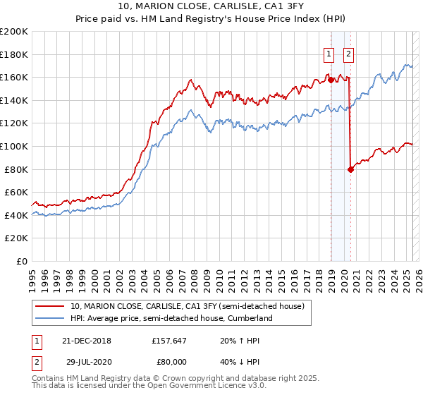 10, MARION CLOSE, CARLISLE, CA1 3FY: Price paid vs HM Land Registry's House Price Index