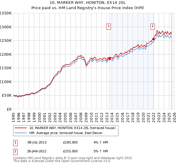 10, MARKER WAY, HONITON, EX14 2EL: Price paid vs HM Land Registry's House Price Index