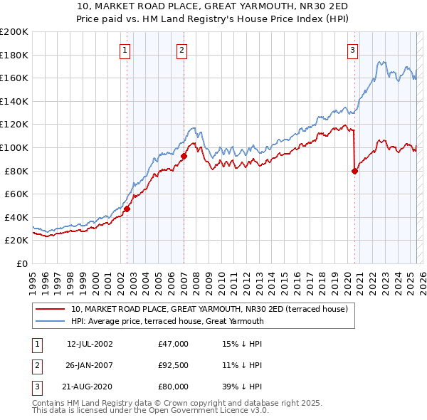 10, MARKET ROAD PLACE, GREAT YARMOUTH, NR30 2ED: Price paid vs HM Land Registry's House Price Index