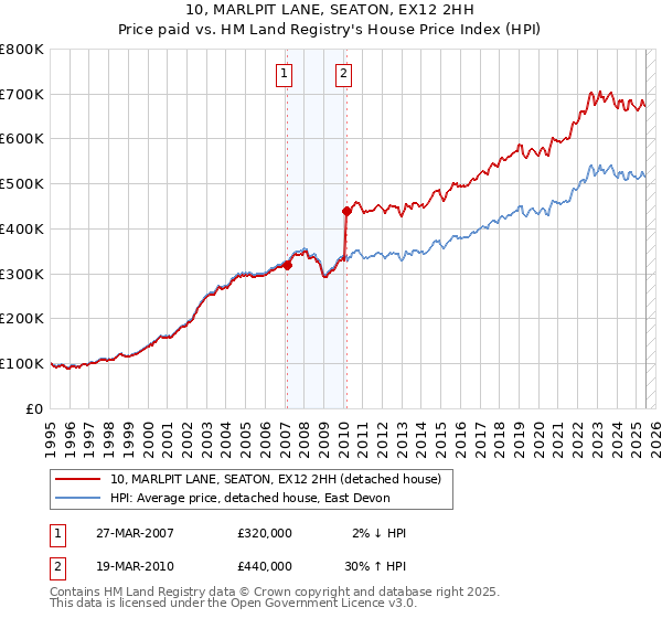 10, MARLPIT LANE, SEATON, EX12 2HH: Price paid vs HM Land Registry's House Price Index