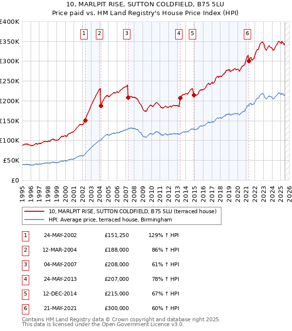 10, MARLPIT RISE, SUTTON COLDFIELD, B75 5LU: Price paid vs HM Land Registry's House Price Index