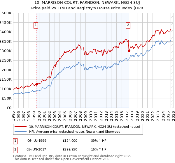 10, MARRISON COURT, FARNDON, NEWARK, NG24 3UJ: Price paid vs HM Land Registry's House Price Index